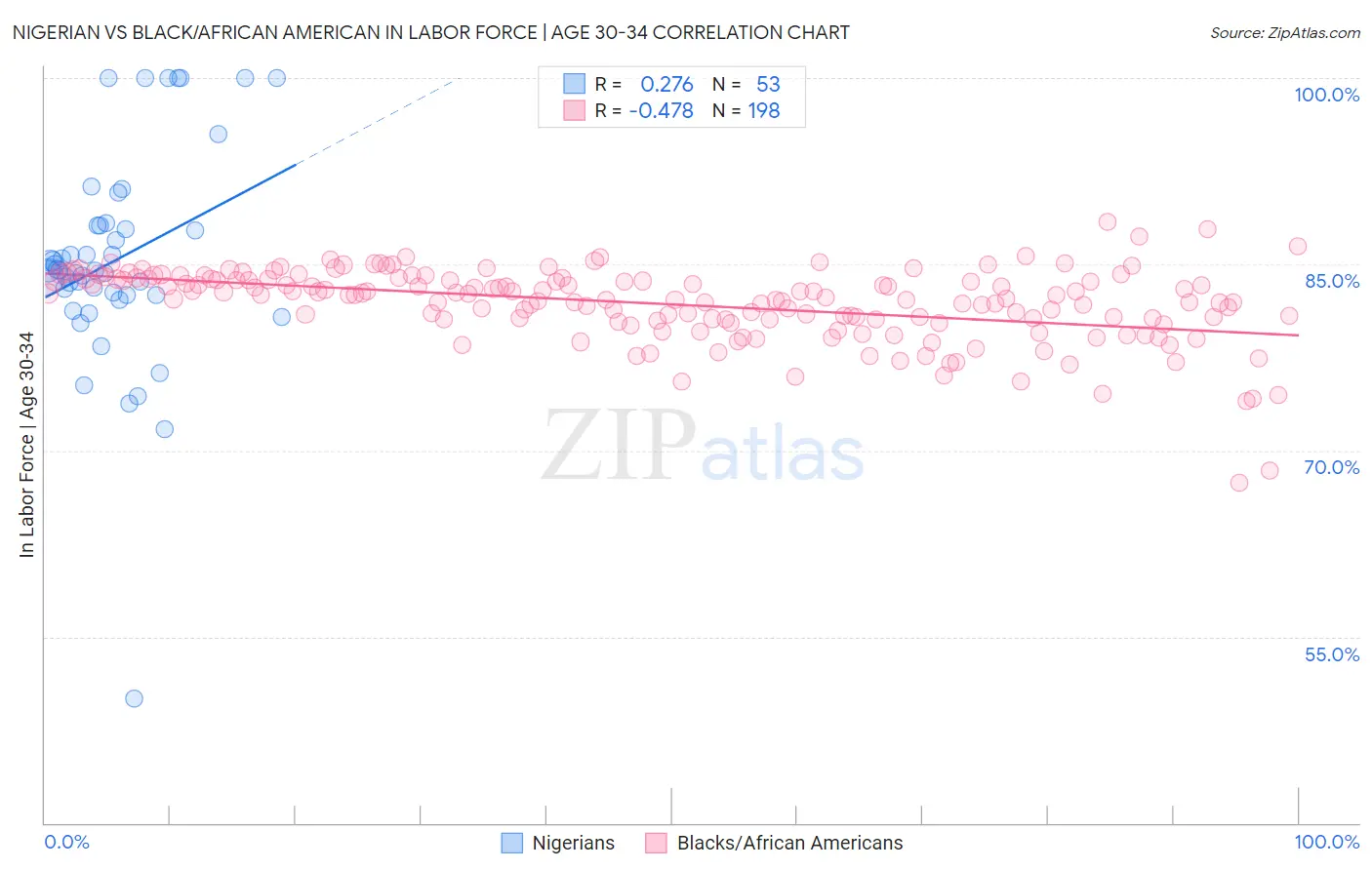 Nigerian vs Black/African American In Labor Force | Age 30-34