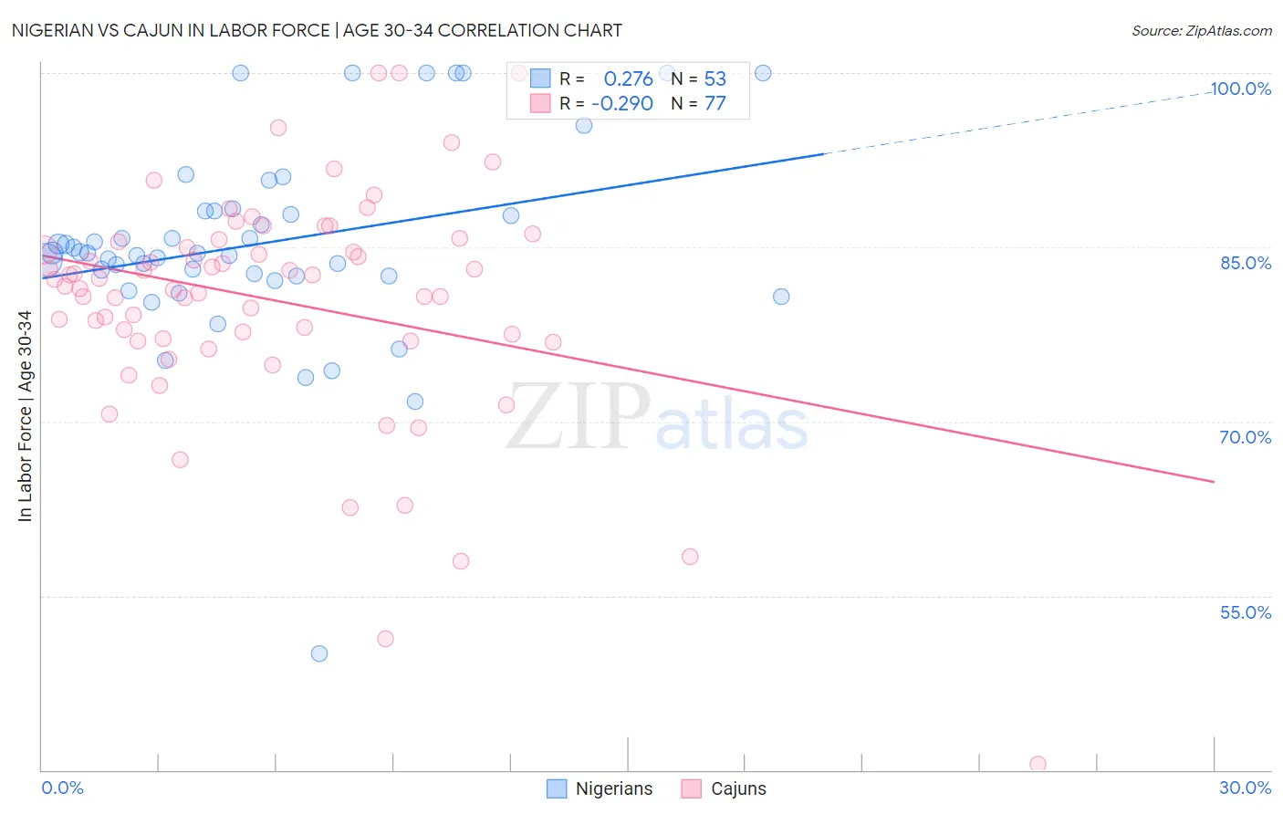 Nigerian vs Cajun In Labor Force | Age 30-34