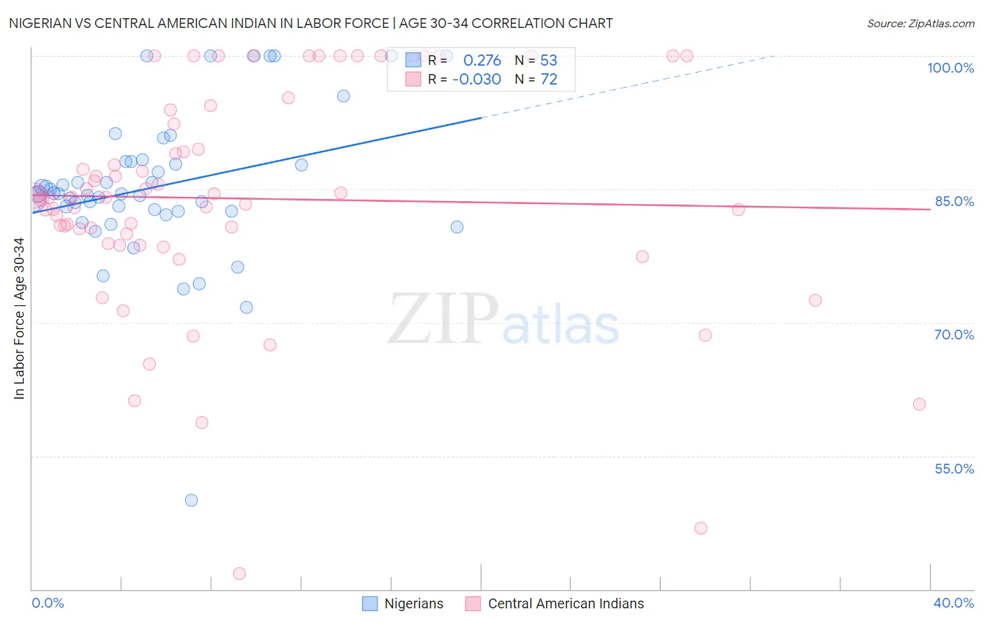 Nigerian vs Central American Indian In Labor Force | Age 30-34