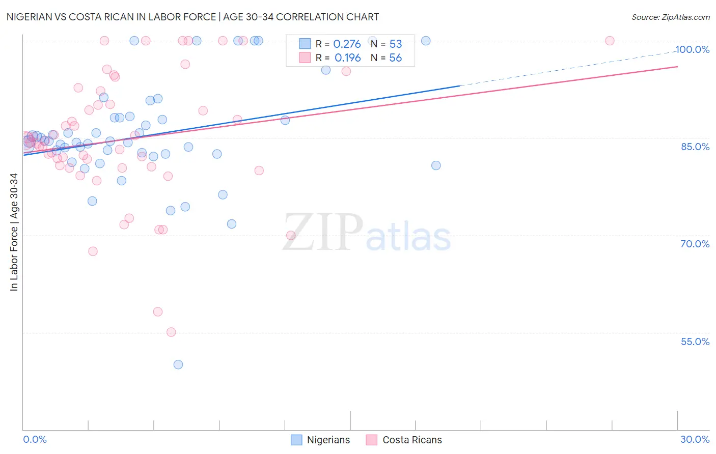 Nigerian vs Costa Rican In Labor Force | Age 30-34