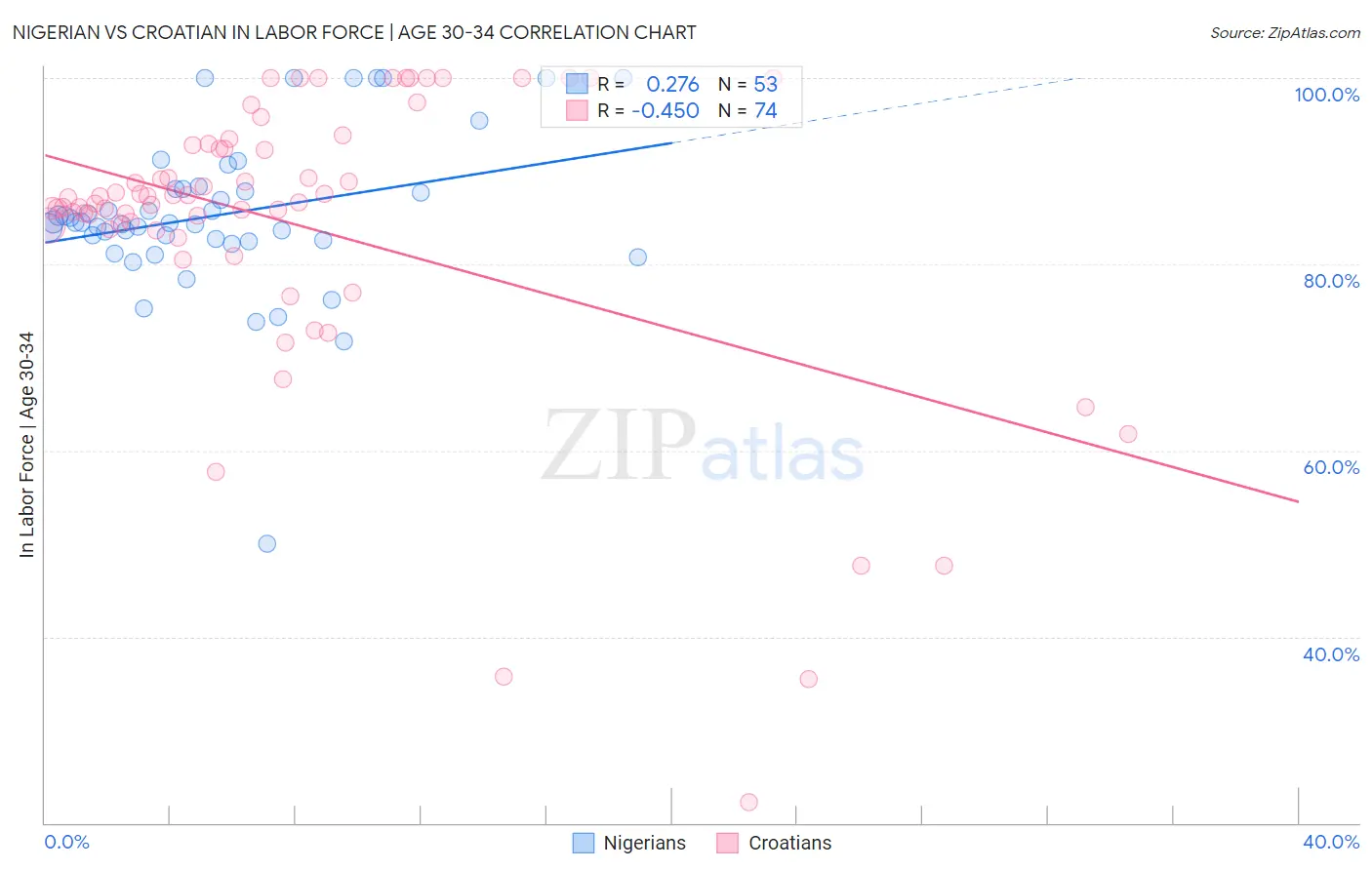 Nigerian vs Croatian In Labor Force | Age 30-34