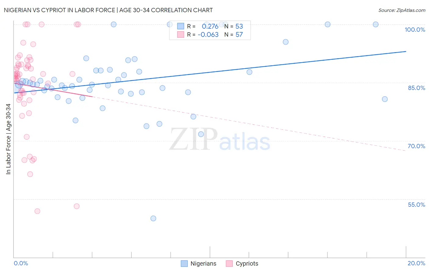 Nigerian vs Cypriot In Labor Force | Age 30-34