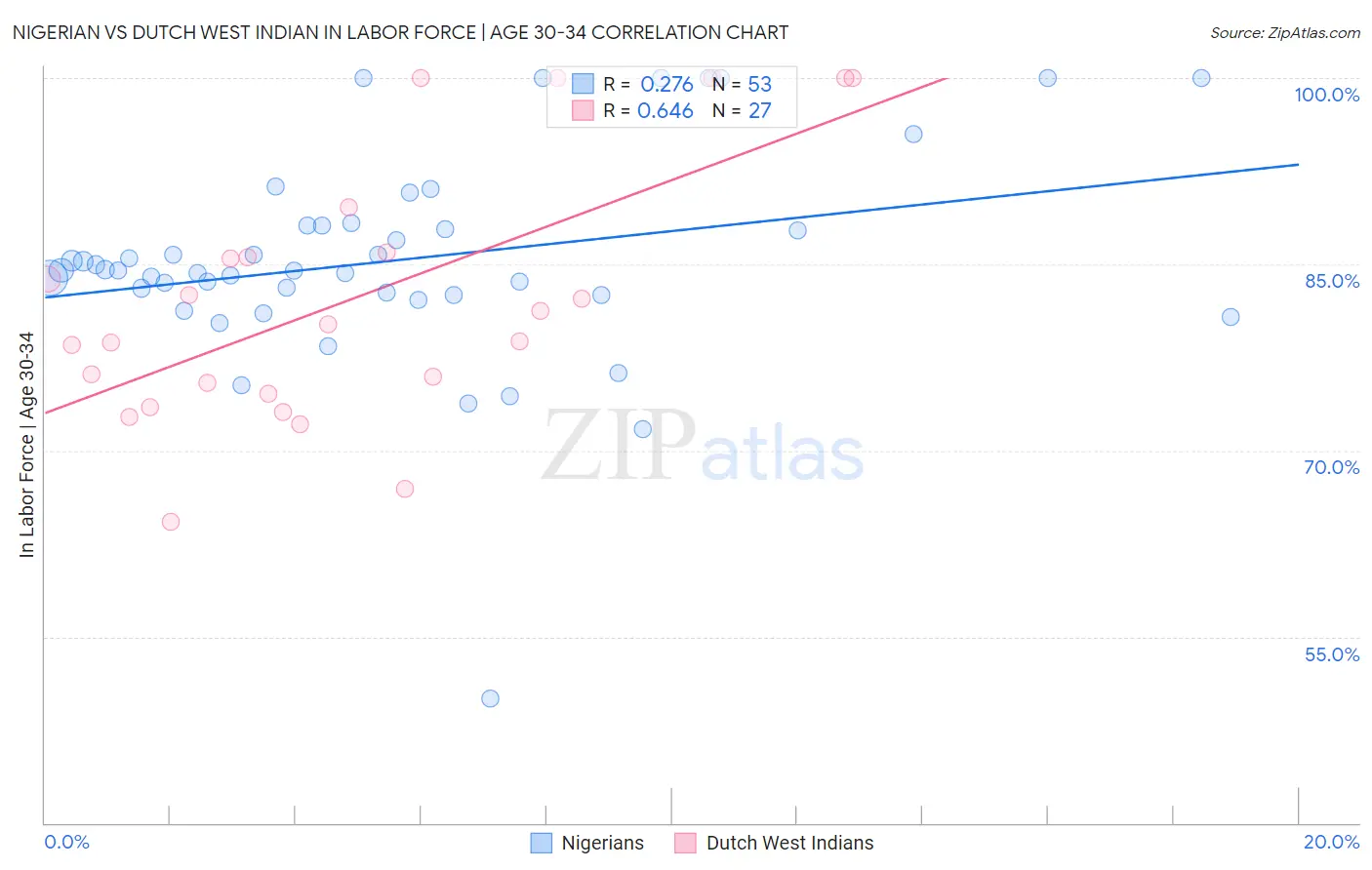 Nigerian vs Dutch West Indian In Labor Force | Age 30-34