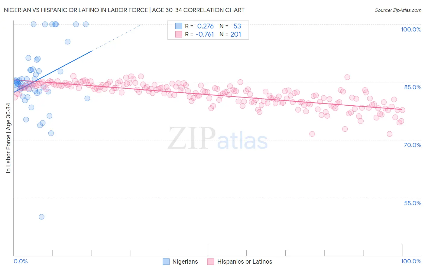 Nigerian vs Hispanic or Latino In Labor Force | Age 30-34