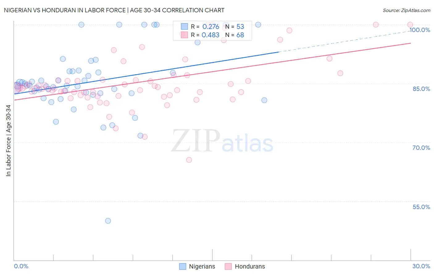 Nigerian vs Honduran In Labor Force | Age 30-34