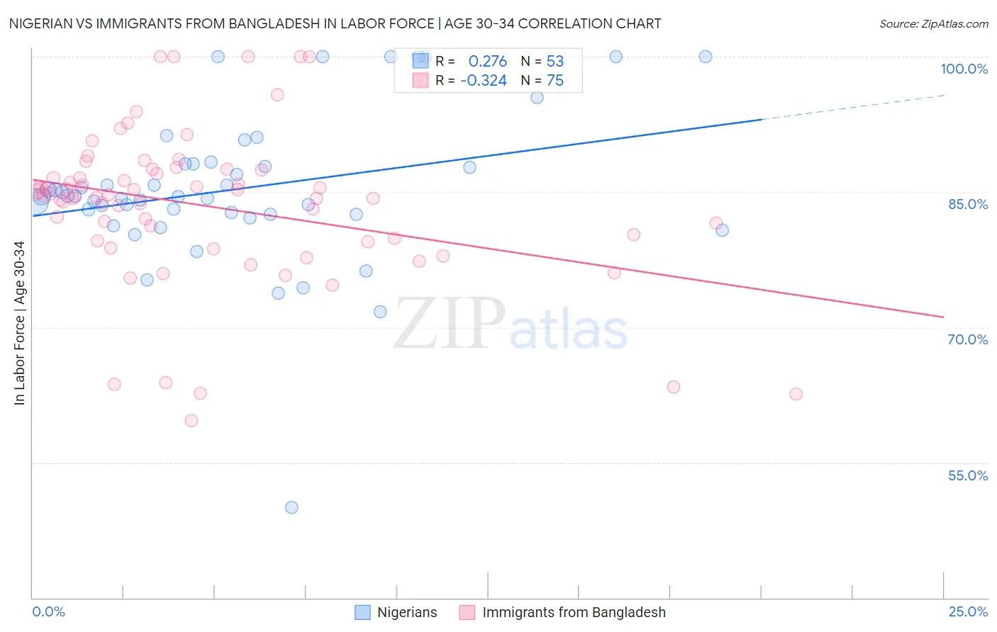 Nigerian vs Immigrants from Bangladesh In Labor Force | Age 30-34