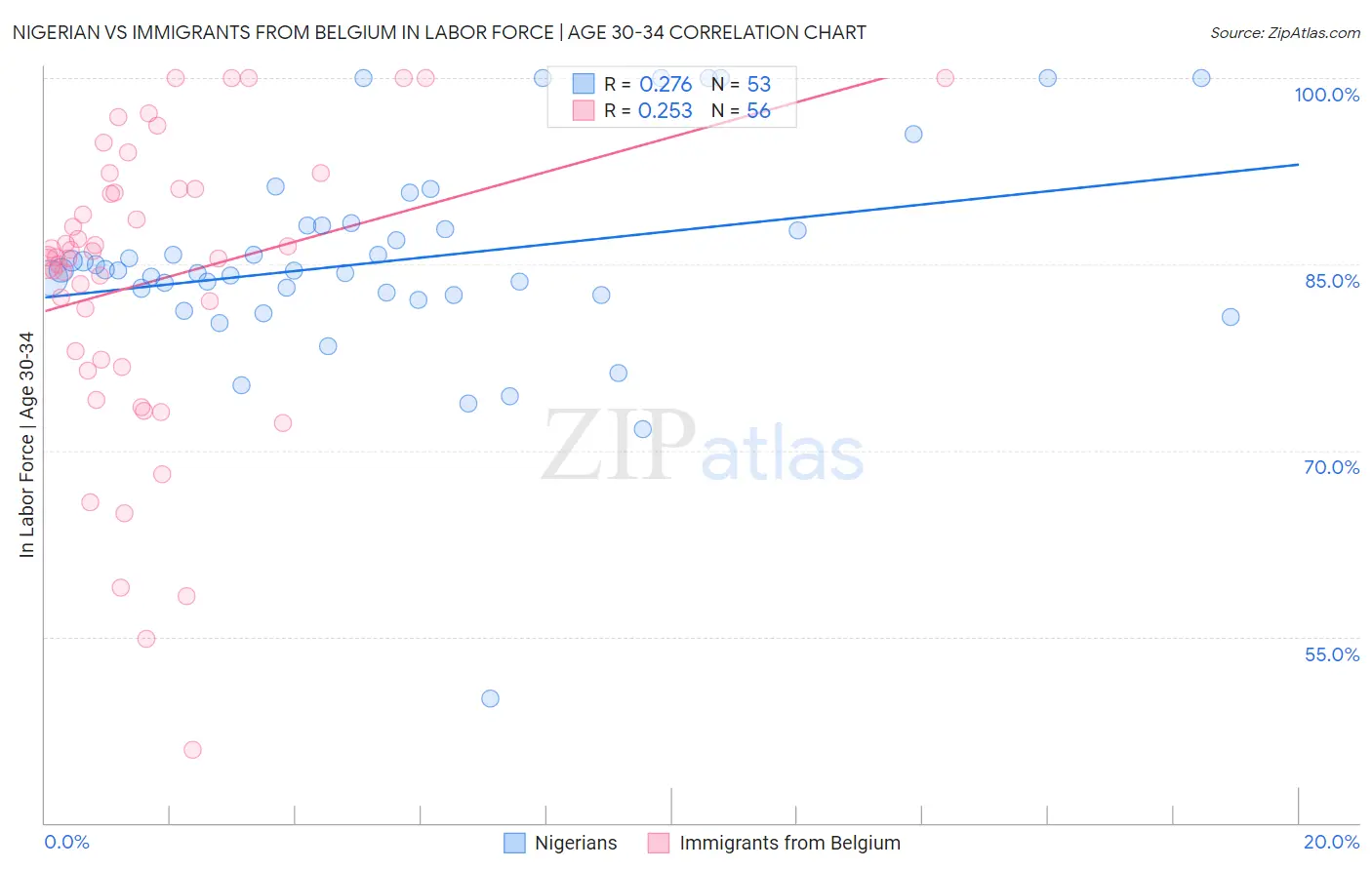 Nigerian vs Immigrants from Belgium In Labor Force | Age 30-34