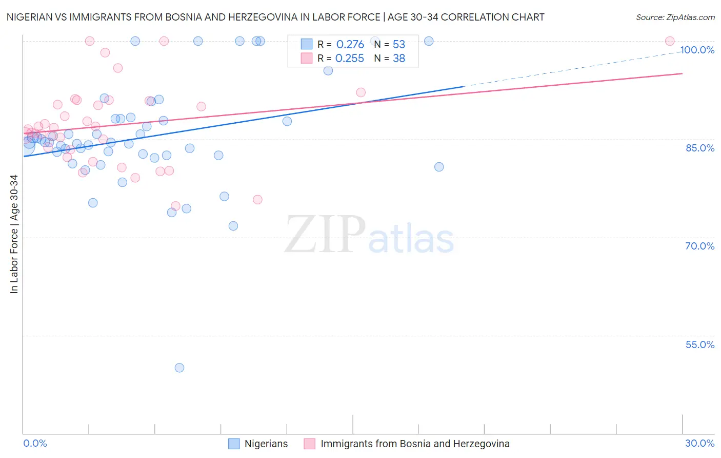 Nigerian vs Immigrants from Bosnia and Herzegovina In Labor Force | Age 30-34