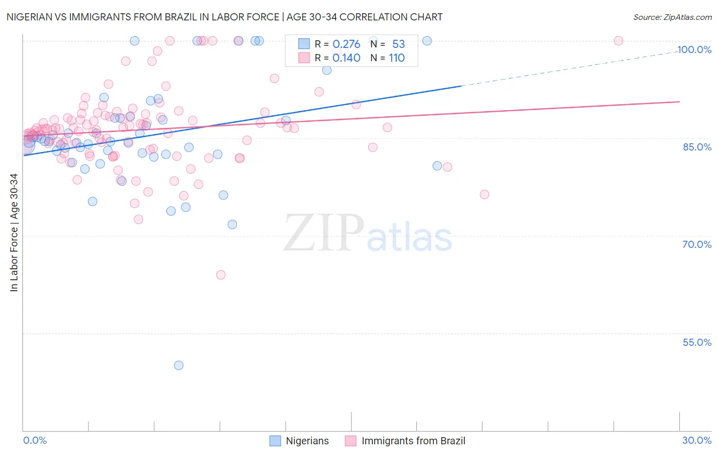 Nigerian vs Immigrants from Brazil In Labor Force | Age 30-34