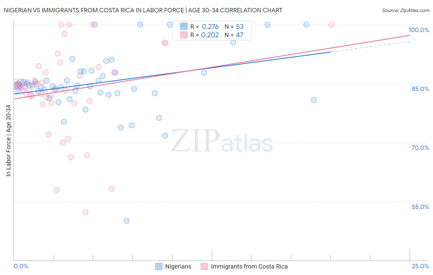 Nigerian vs Immigrants from Costa Rica In Labor Force | Age 30-34