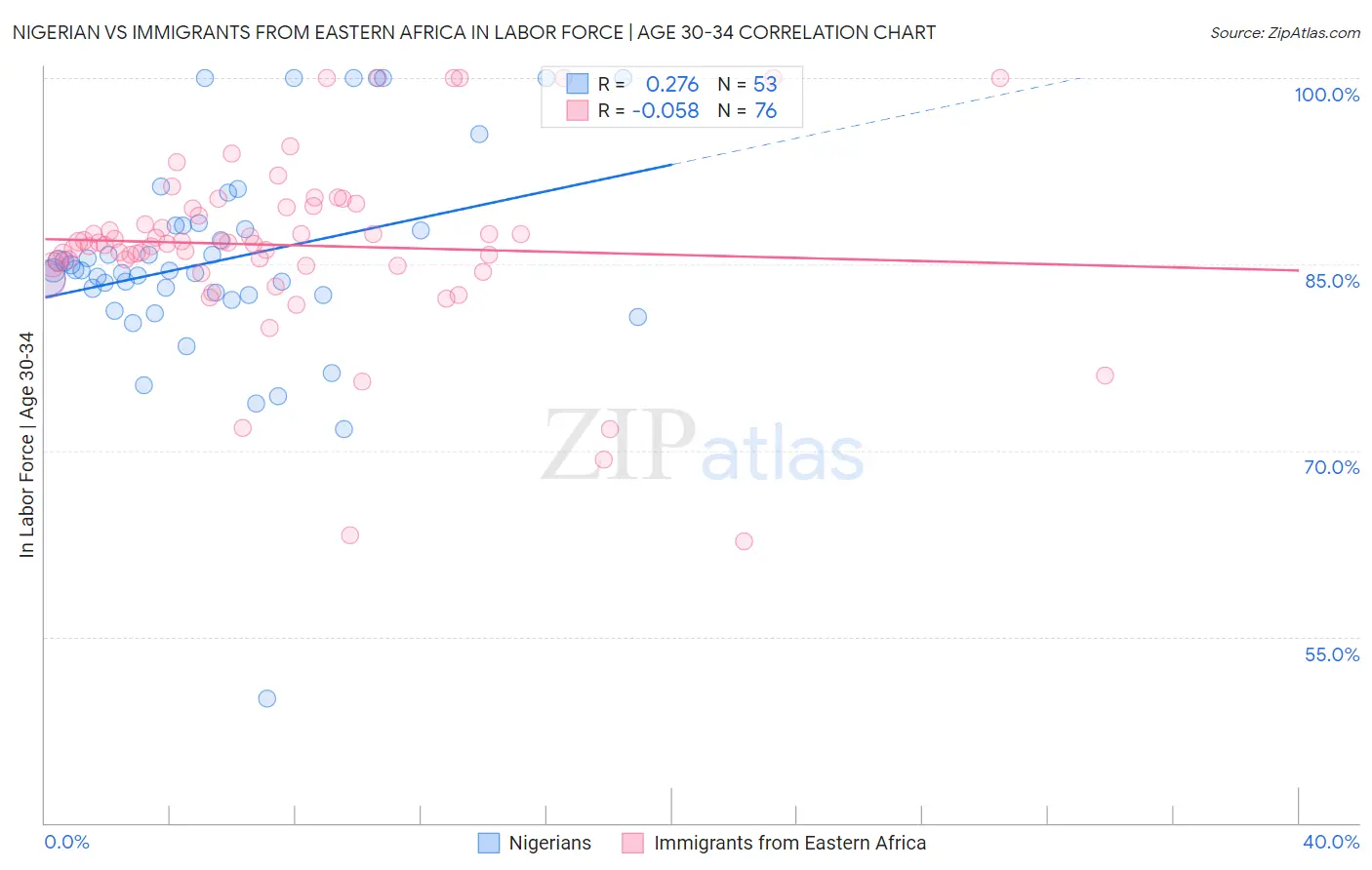 Nigerian vs Immigrants from Eastern Africa In Labor Force | Age 30-34