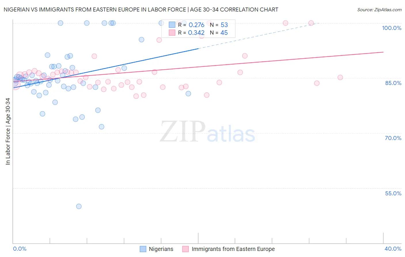 Nigerian vs Immigrants from Eastern Europe In Labor Force | Age 30-34