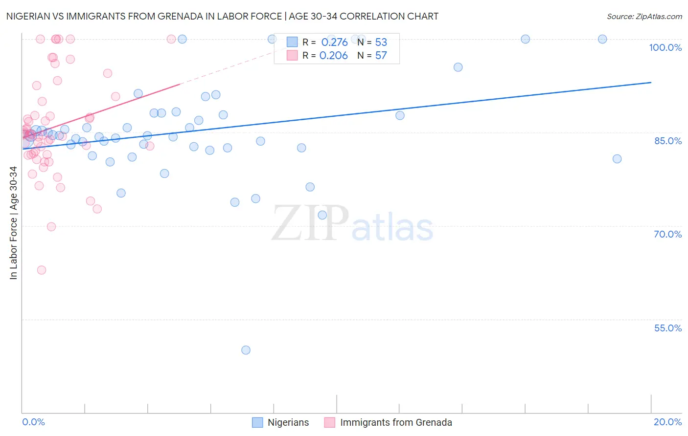 Nigerian vs Immigrants from Grenada In Labor Force | Age 30-34