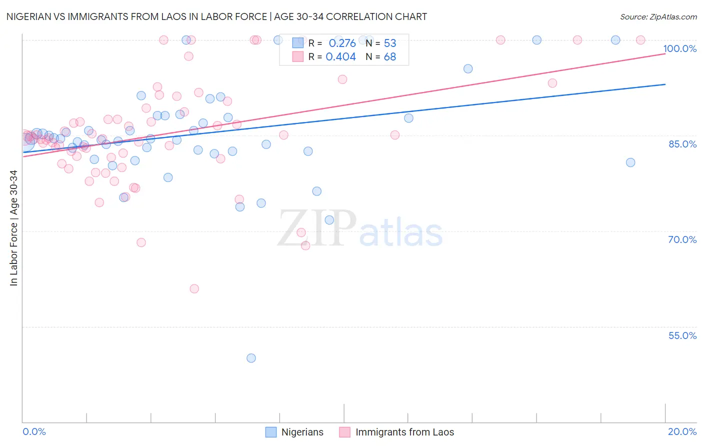 Nigerian vs Immigrants from Laos In Labor Force | Age 30-34