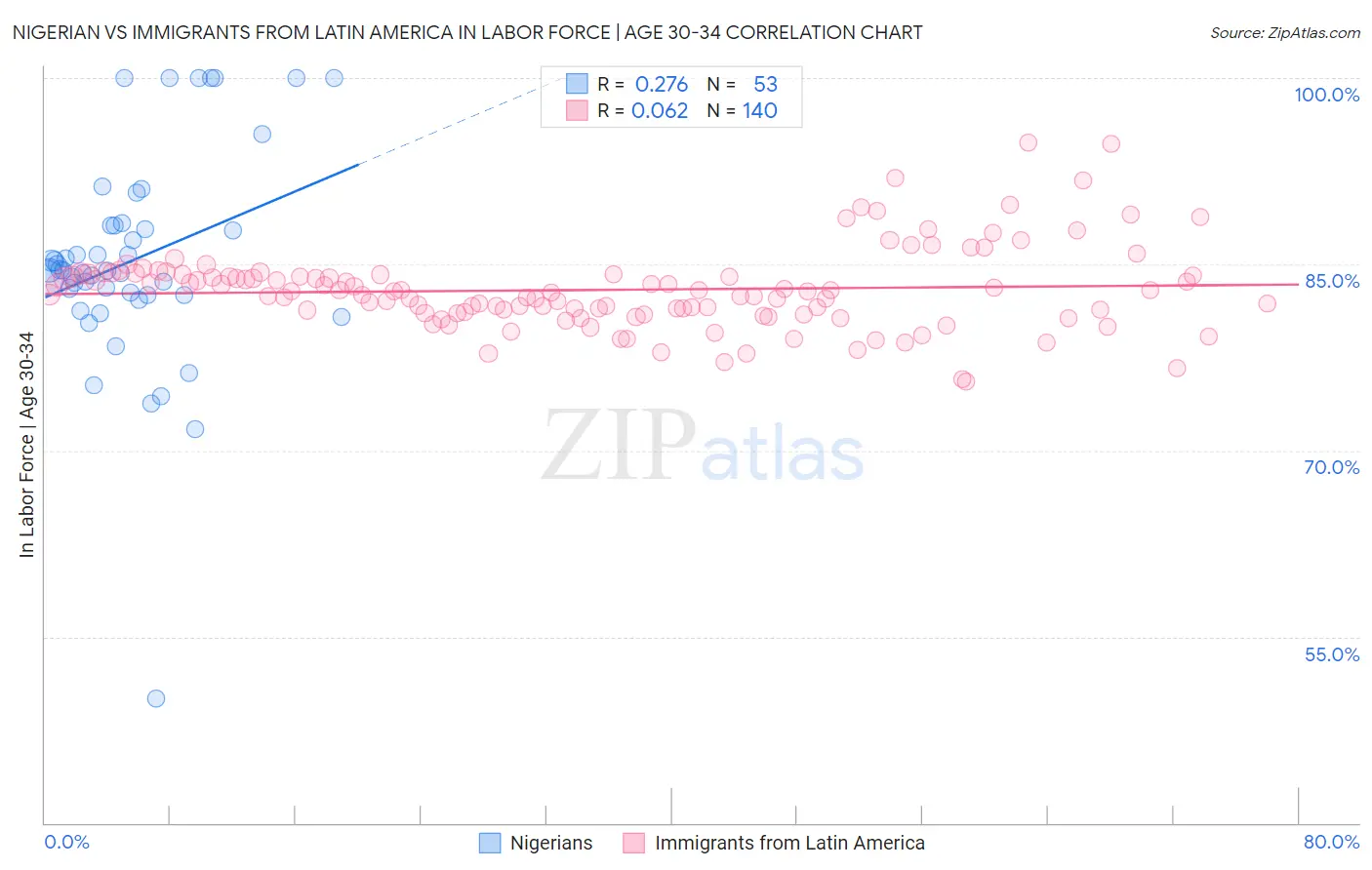 Nigerian vs Immigrants from Latin America In Labor Force | Age 30-34