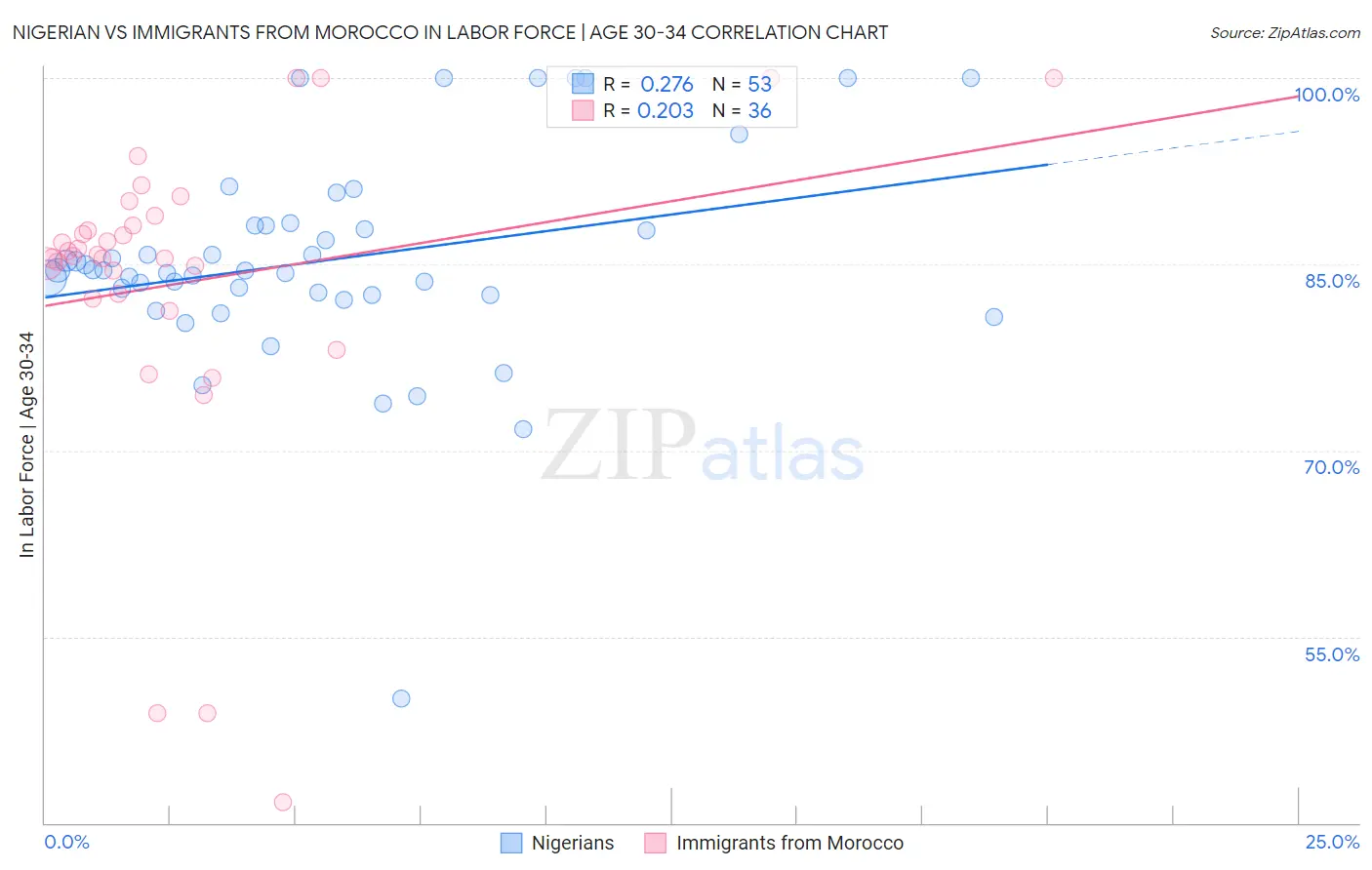 Nigerian vs Immigrants from Morocco In Labor Force | Age 30-34