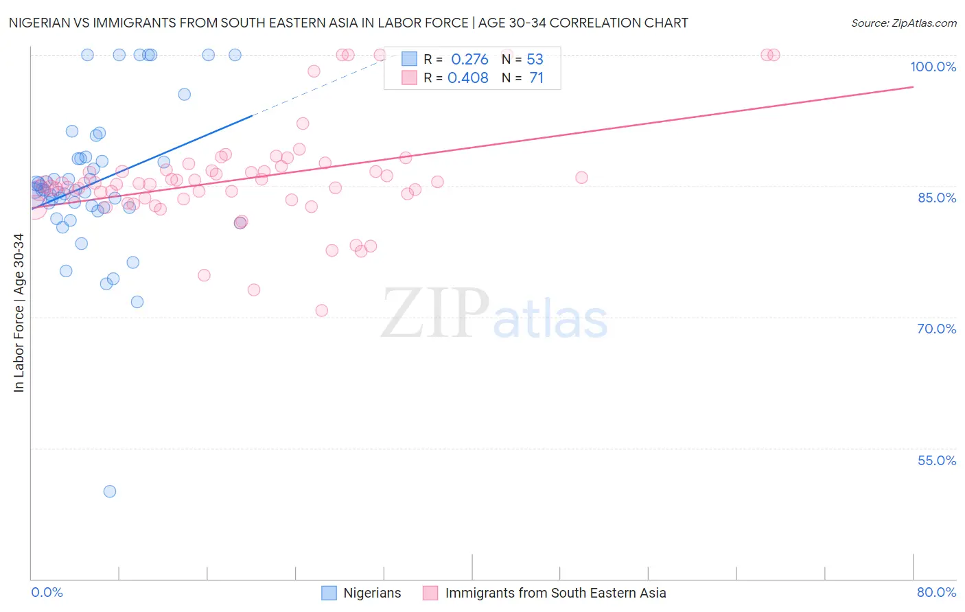 Nigerian vs Immigrants from South Eastern Asia In Labor Force | Age 30-34