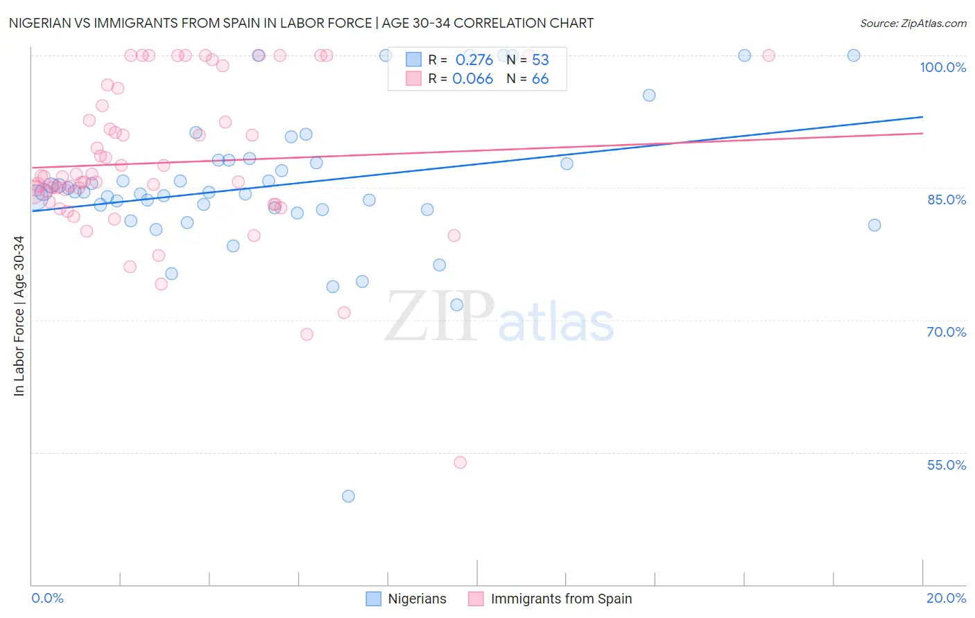 Nigerian vs Immigrants from Spain In Labor Force | Age 30-34