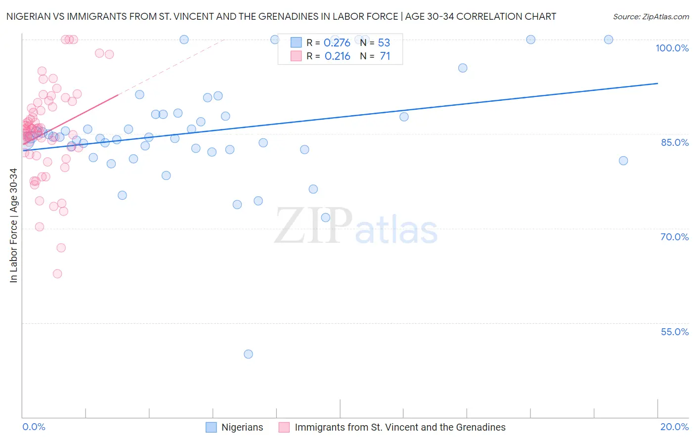 Nigerian vs Immigrants from St. Vincent and the Grenadines In Labor Force | Age 30-34