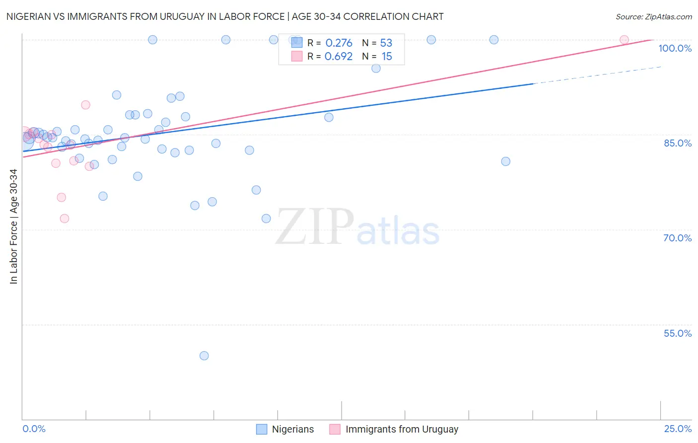 Nigerian vs Immigrants from Uruguay In Labor Force | Age 30-34