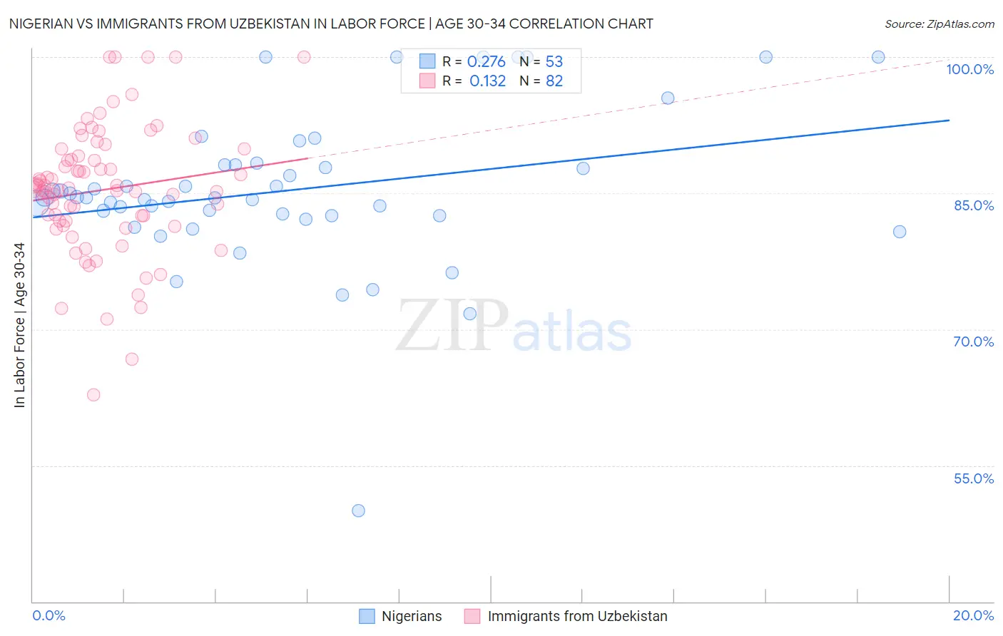 Nigerian vs Immigrants from Uzbekistan In Labor Force | Age 30-34