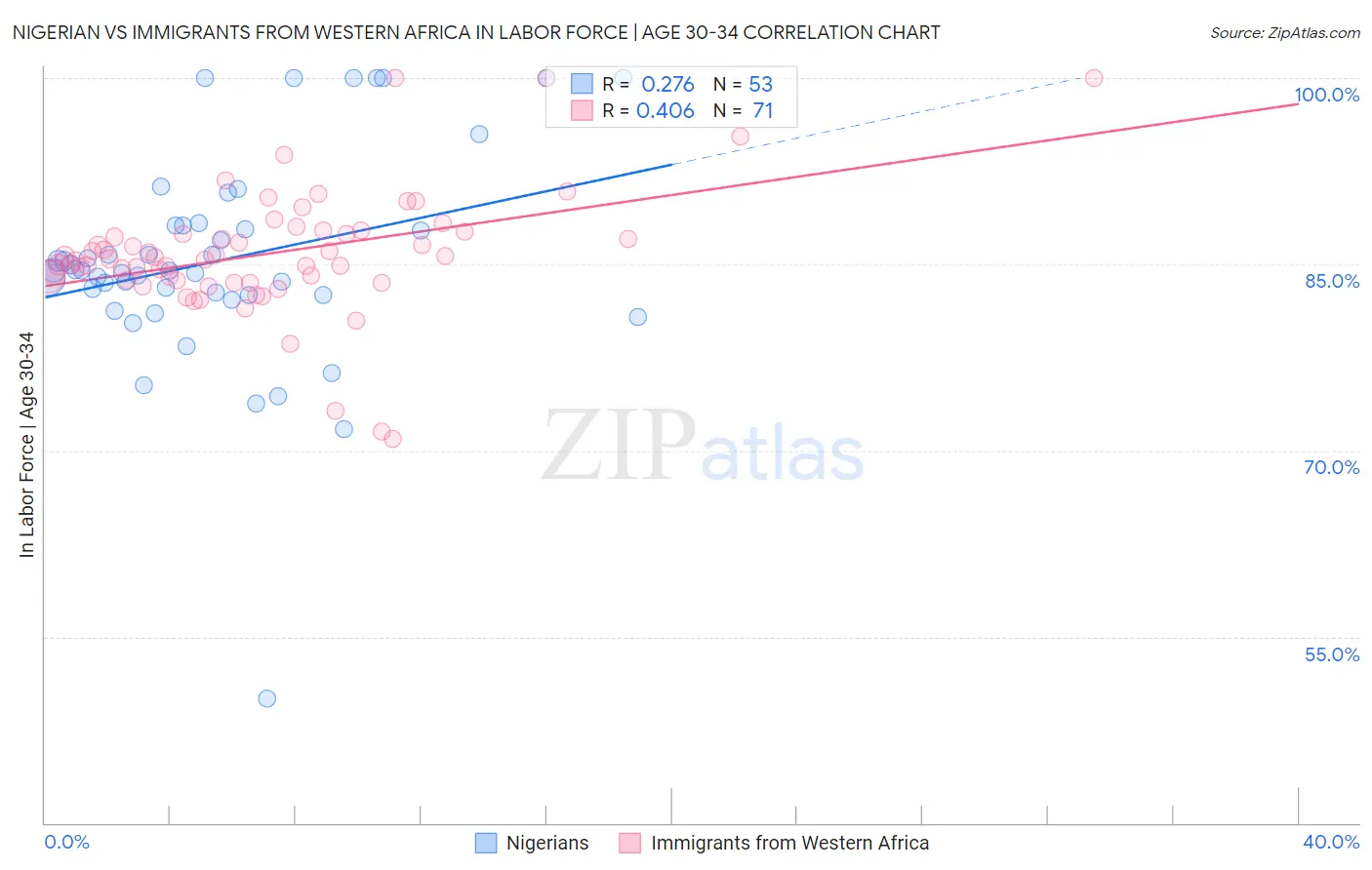 Nigerian vs Immigrants from Western Africa In Labor Force | Age 30-34