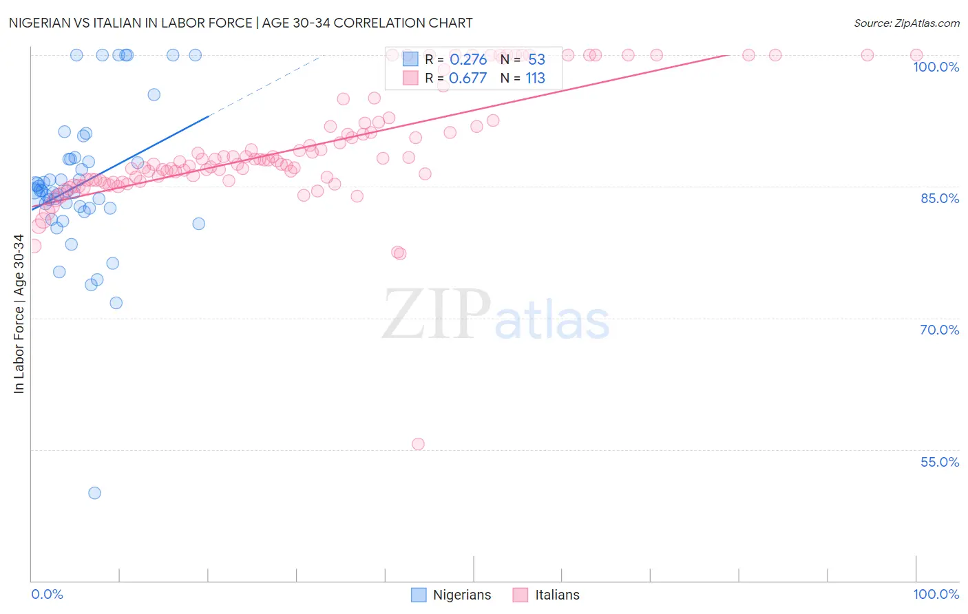 Nigerian vs Italian In Labor Force | Age 30-34