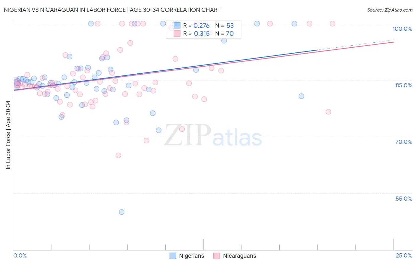 Nigerian vs Nicaraguan In Labor Force | Age 30-34