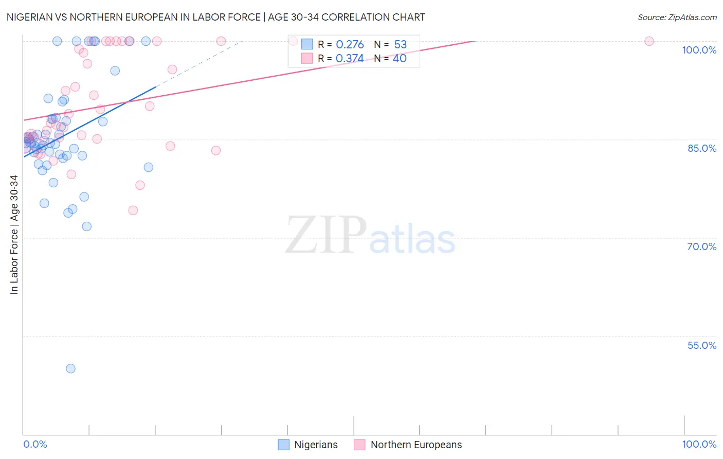 Nigerian vs Northern European In Labor Force | Age 30-34