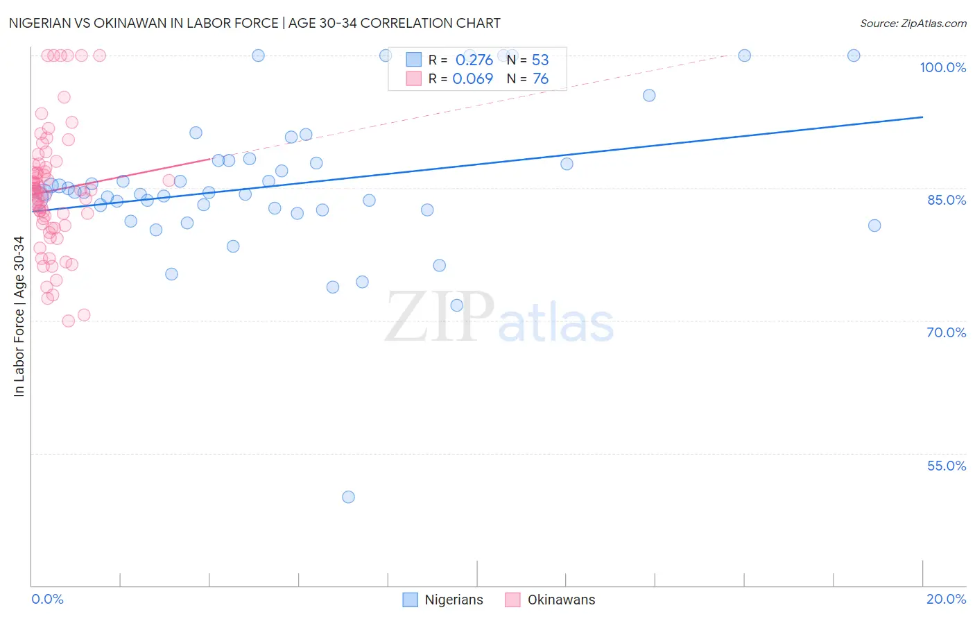 Nigerian vs Okinawan In Labor Force | Age 30-34