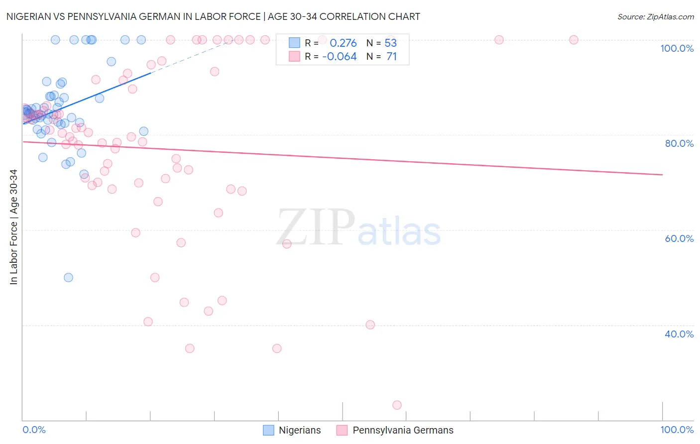 Nigerian vs Pennsylvania German In Labor Force | Age 30-34