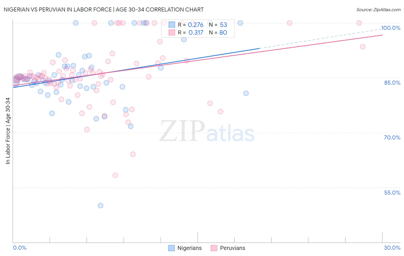 Nigerian vs Peruvian In Labor Force | Age 30-34