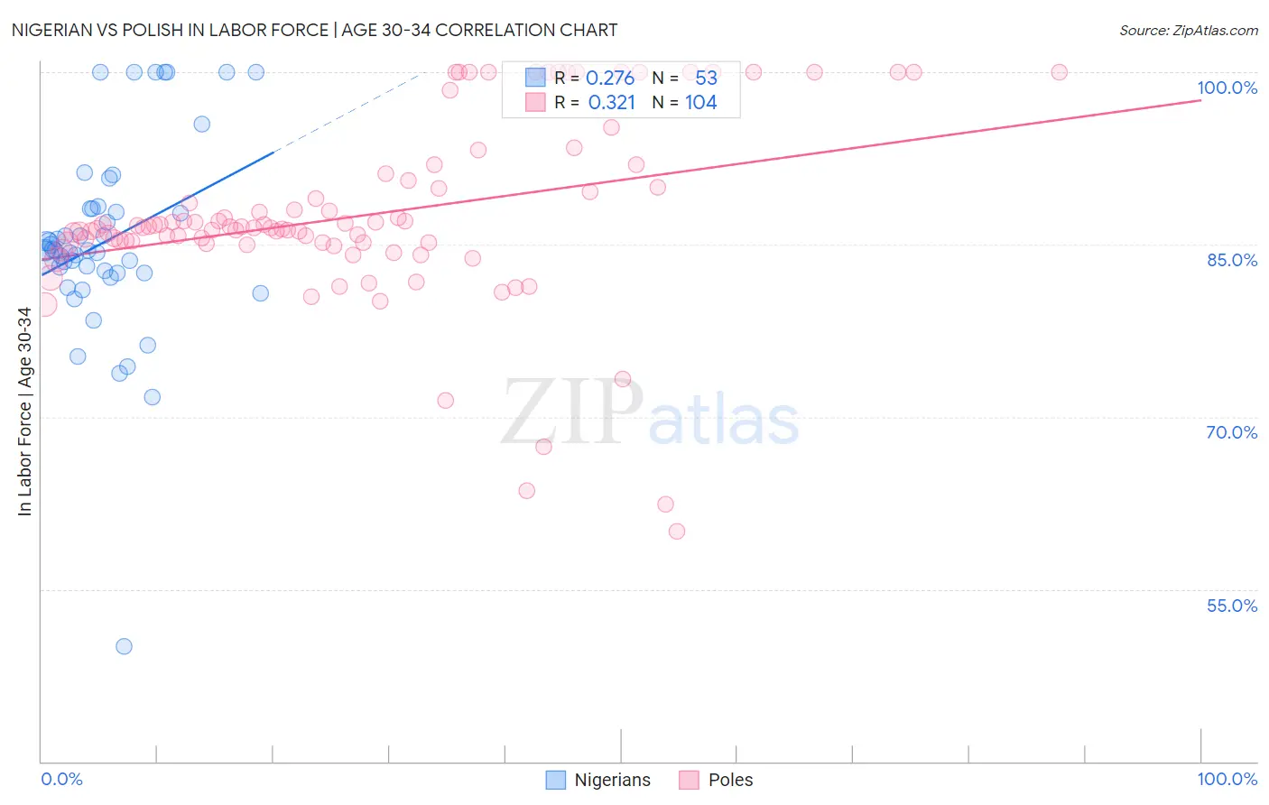 Nigerian vs Polish In Labor Force | Age 30-34