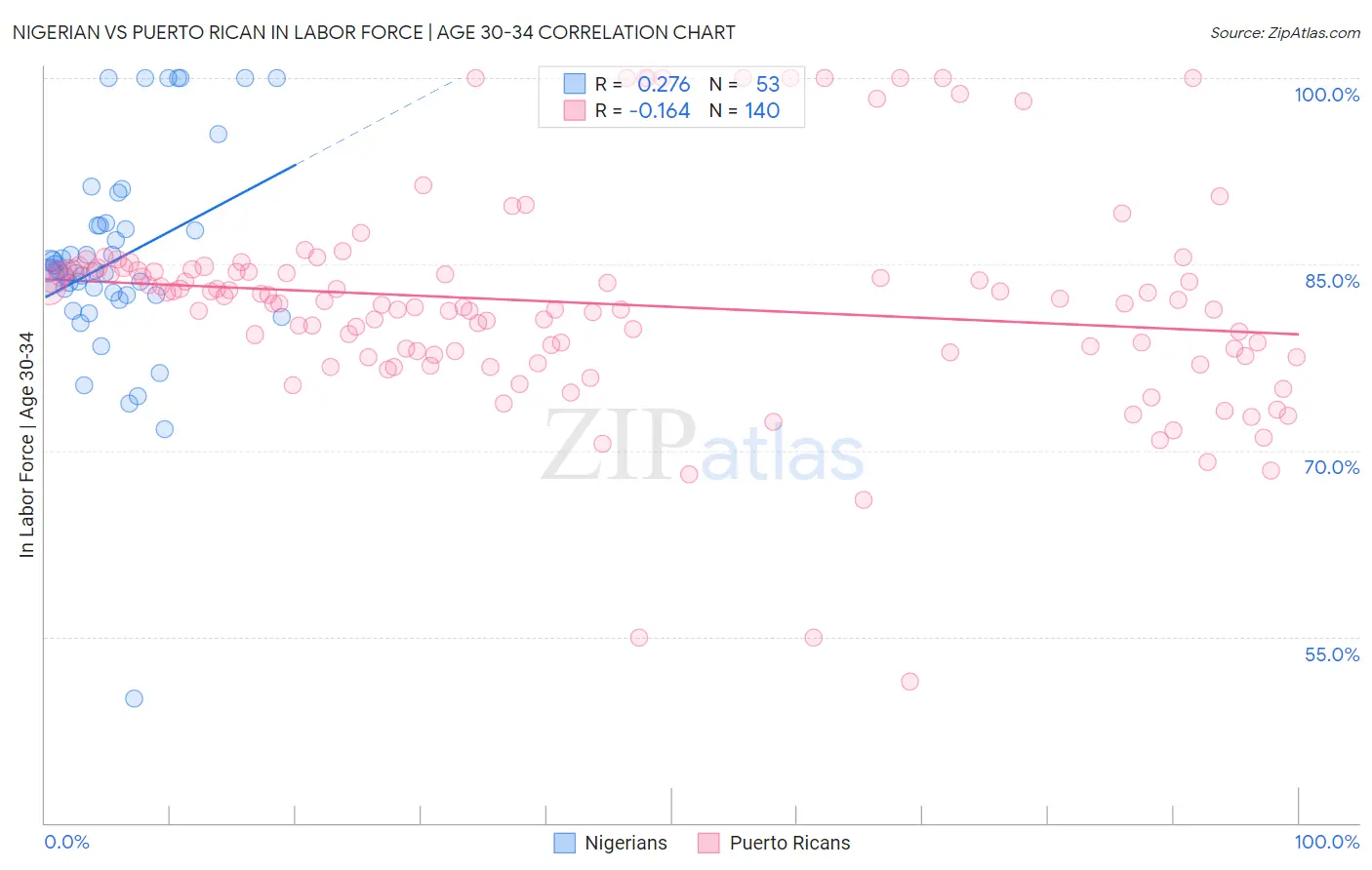 Nigerian vs Puerto Rican In Labor Force | Age 30-34