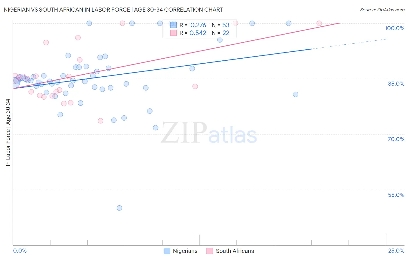 Nigerian vs South African In Labor Force | Age 30-34