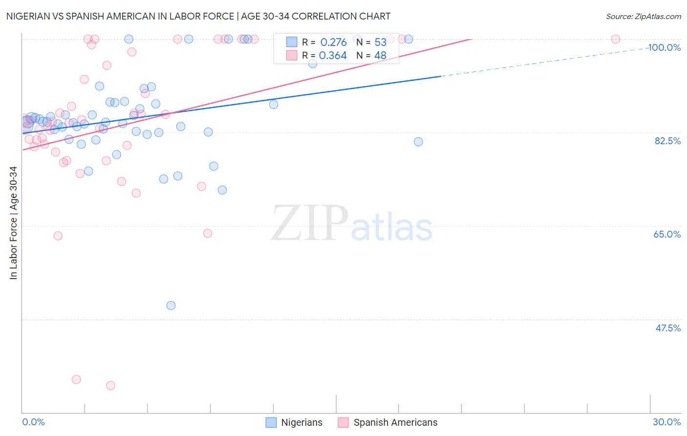 Nigerian vs Spanish American In Labor Force | Age 30-34