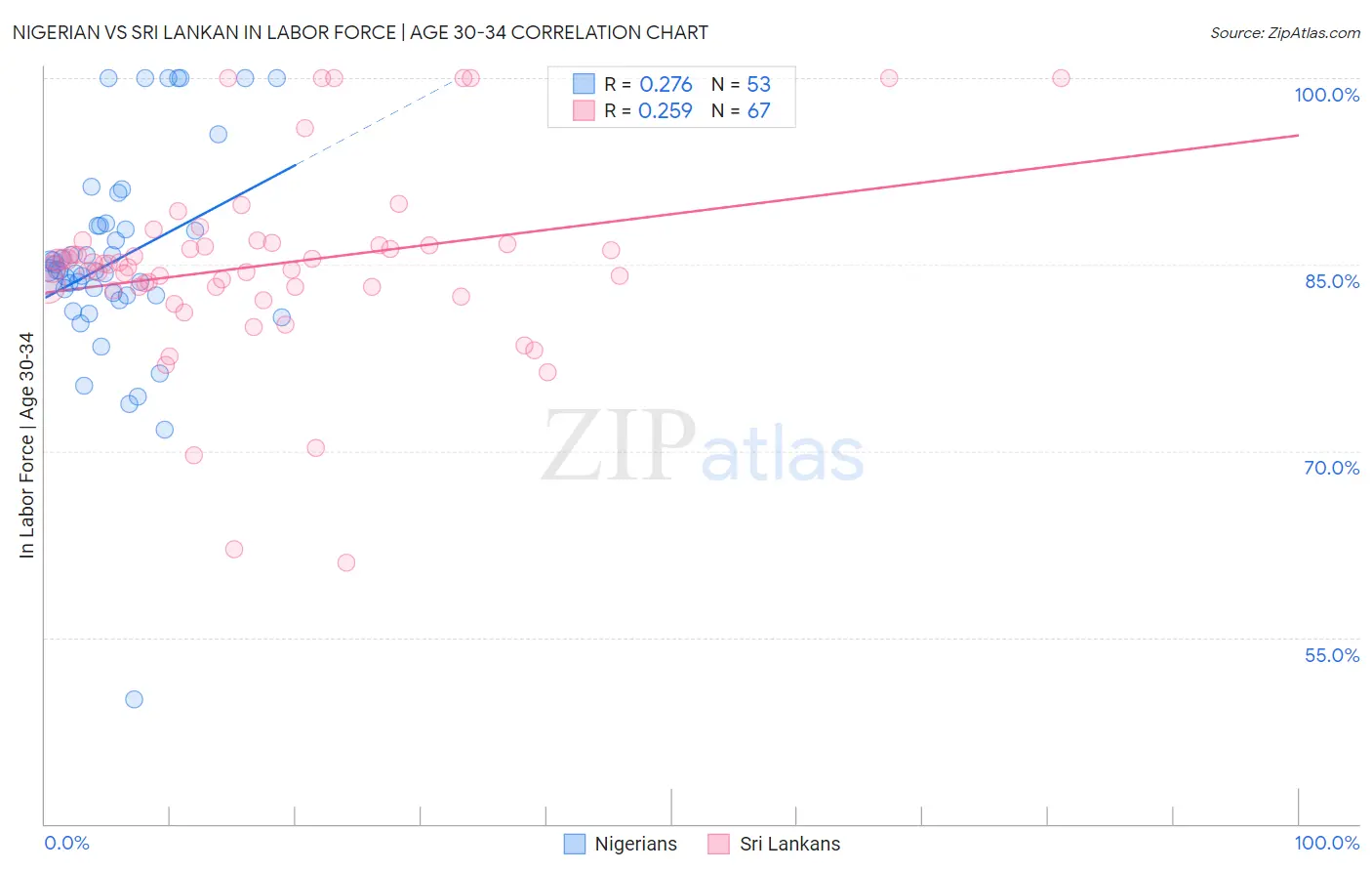 Nigerian vs Sri Lankan In Labor Force | Age 30-34