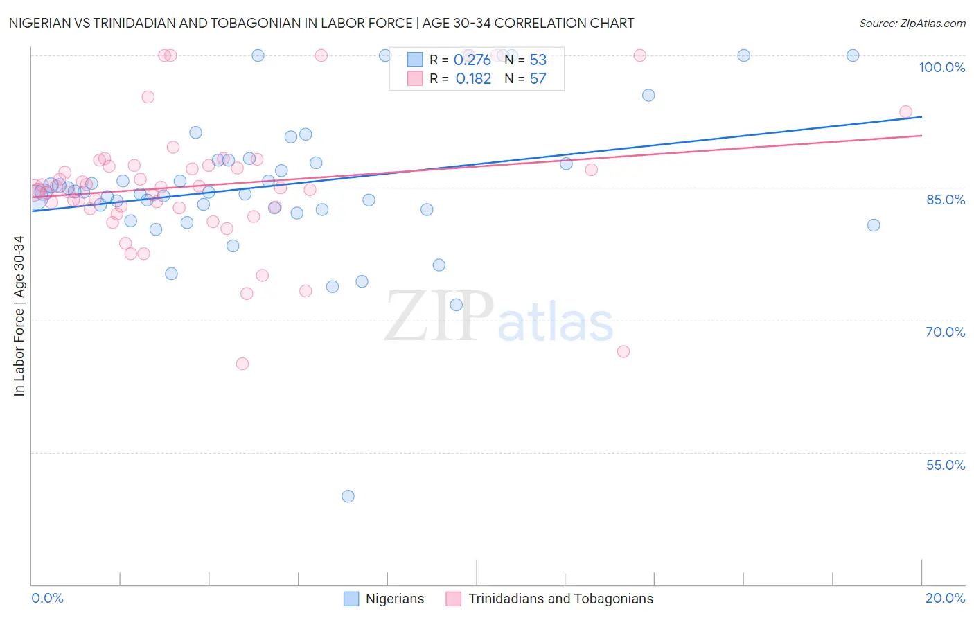 Nigerian vs Trinidadian and Tobagonian In Labor Force | Age 30-34