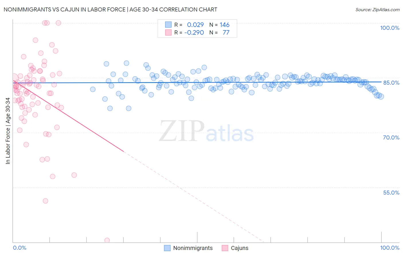 Nonimmigrants vs Cajun In Labor Force | Age 30-34