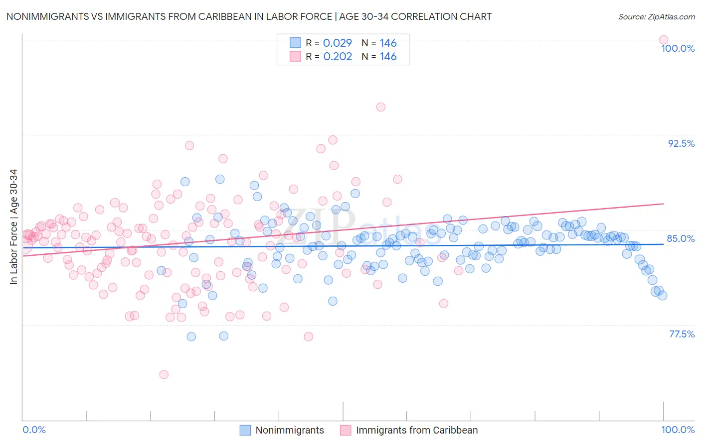 Nonimmigrants vs Immigrants from Caribbean In Labor Force | Age 30-34