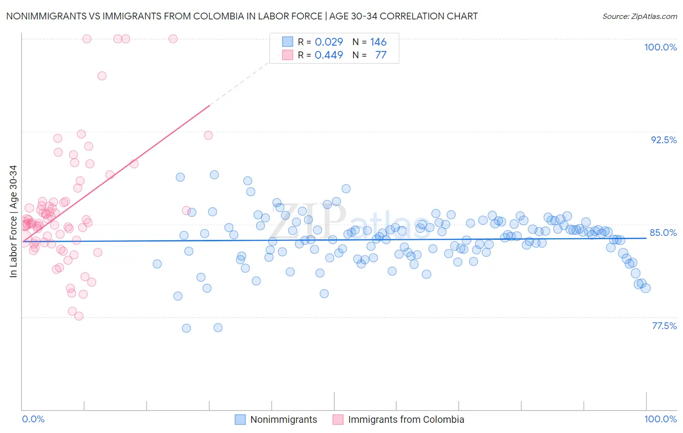 Nonimmigrants vs Immigrants from Colombia In Labor Force | Age 30-34