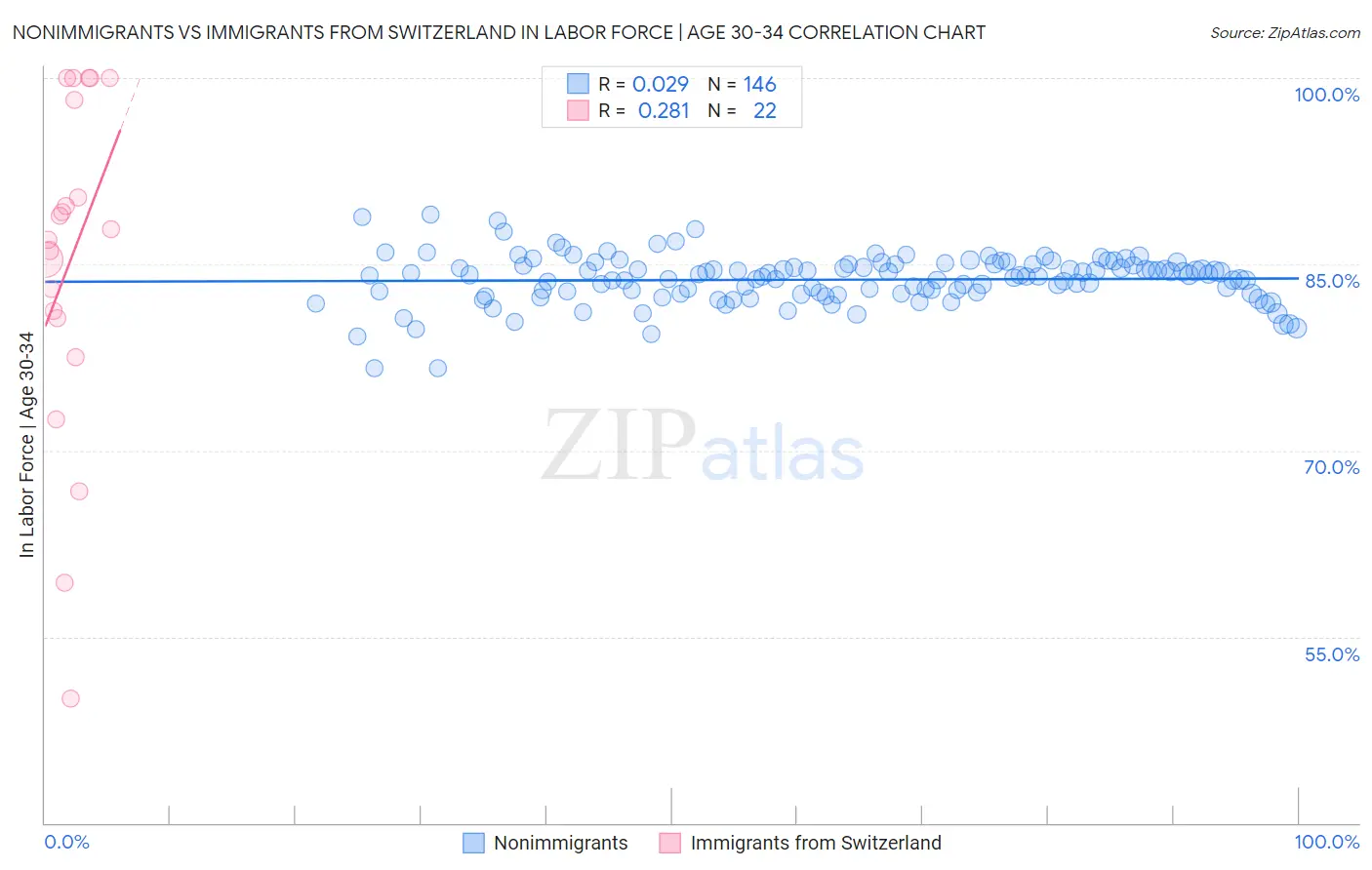 Nonimmigrants vs Immigrants from Switzerland In Labor Force | Age 30-34