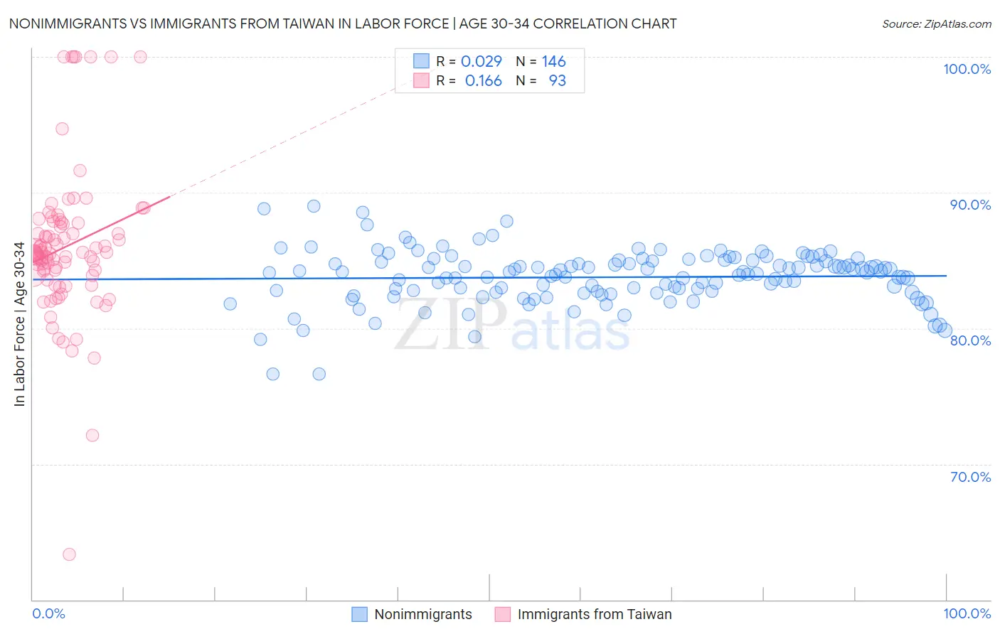 Nonimmigrants vs Immigrants from Taiwan In Labor Force | Age 30-34