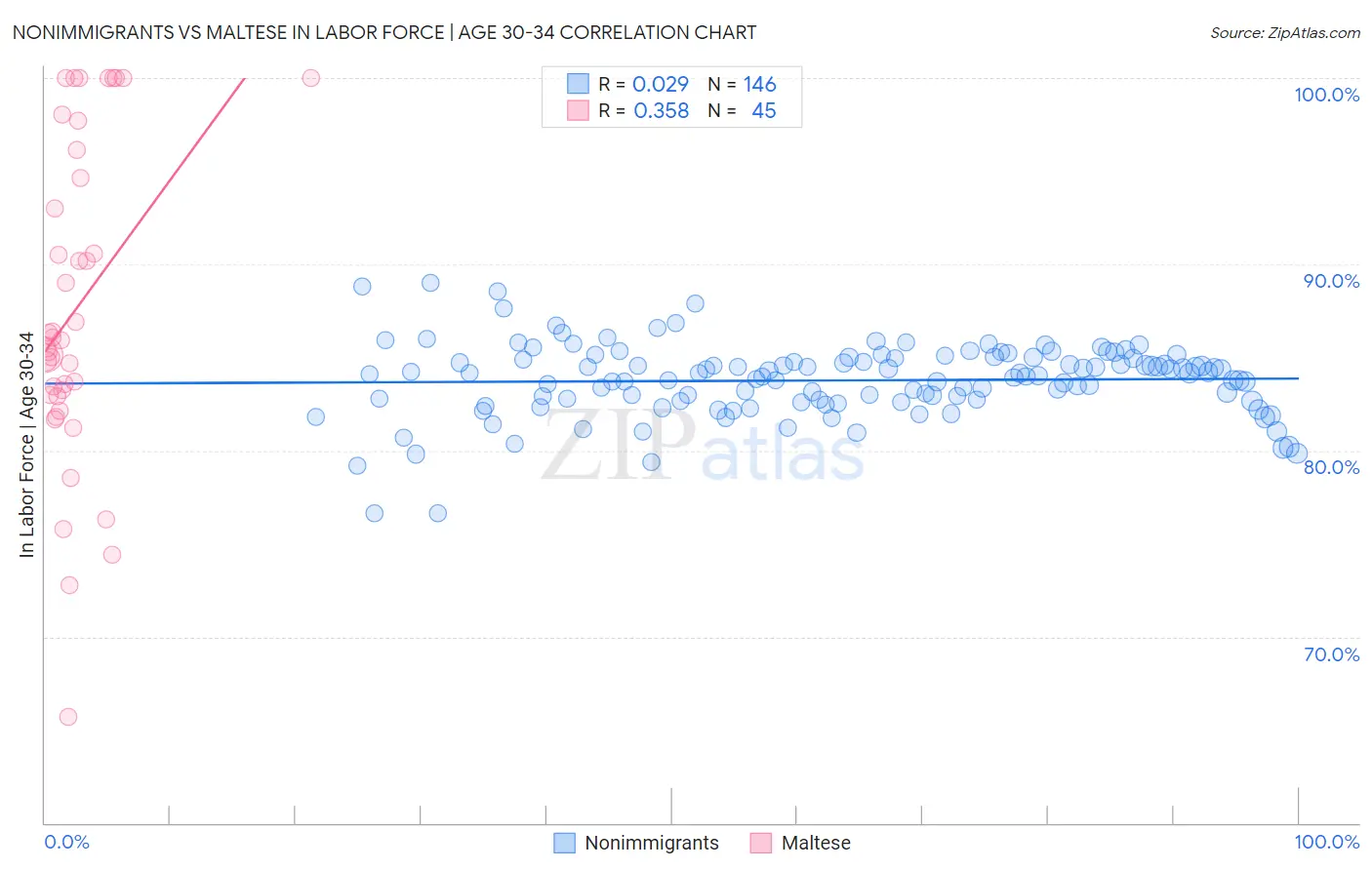 Nonimmigrants vs Maltese In Labor Force | Age 30-34