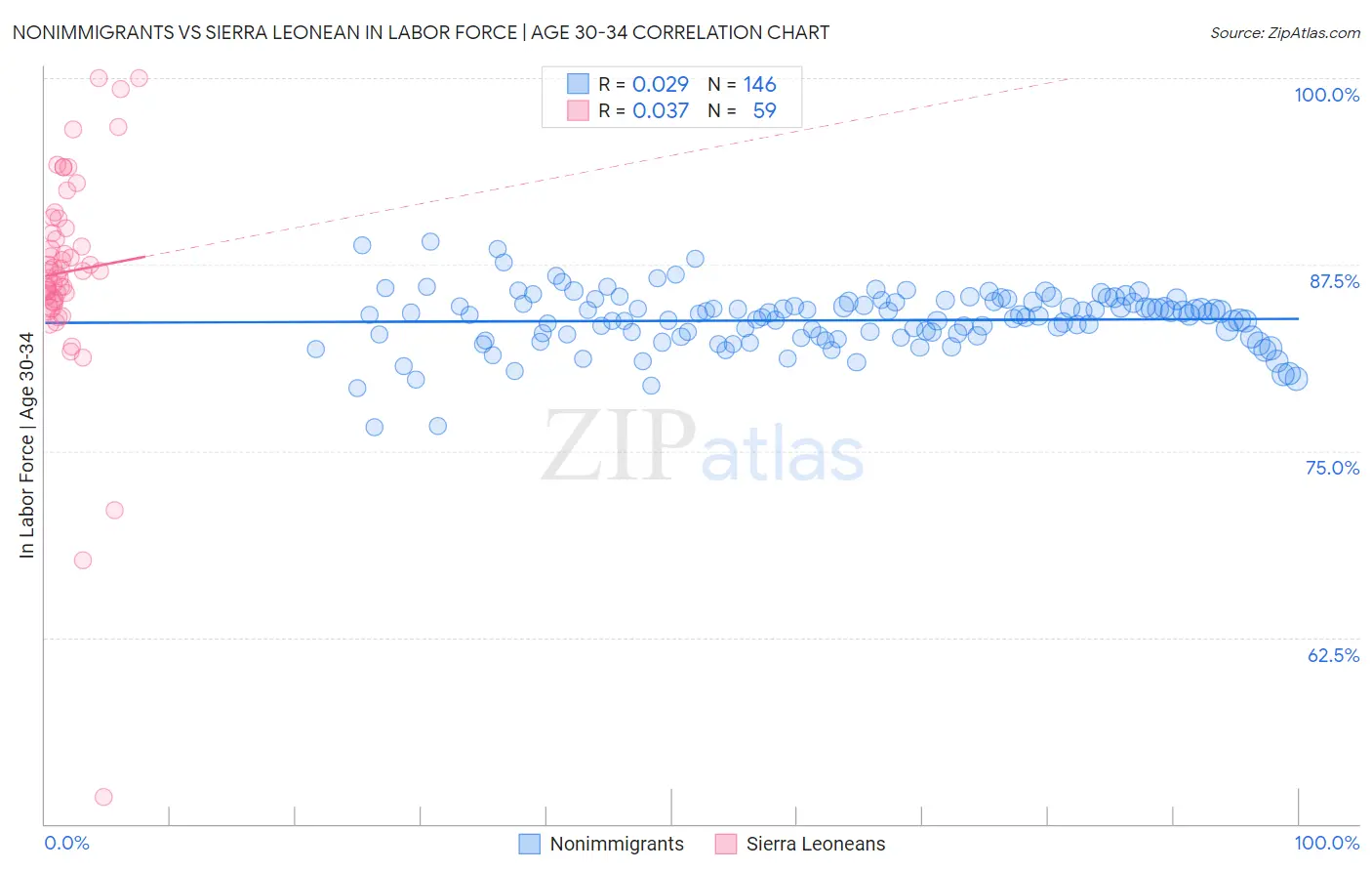 Nonimmigrants vs Sierra Leonean In Labor Force | Age 30-34