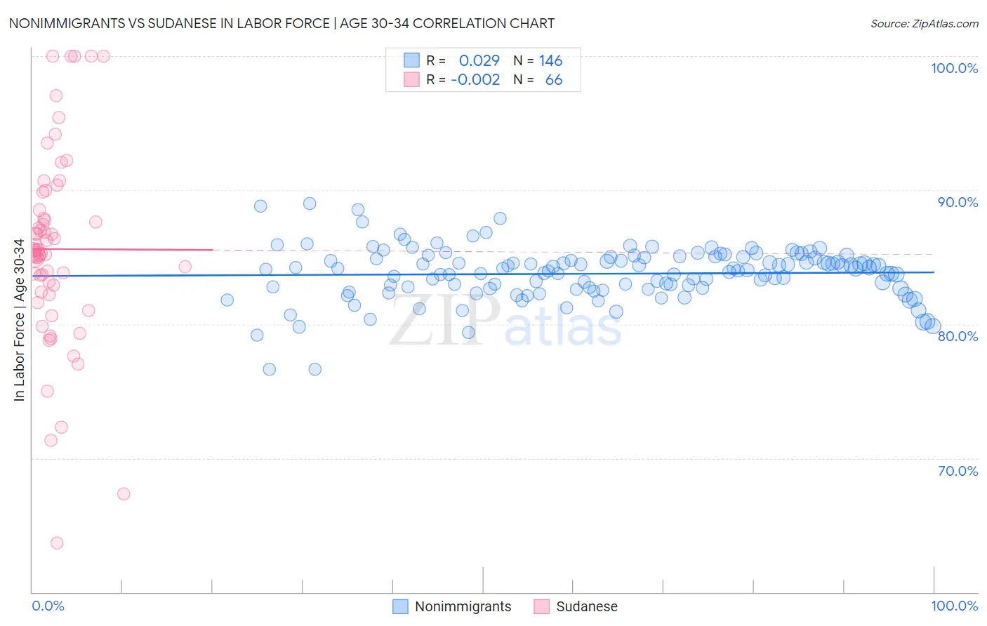 Nonimmigrants vs Sudanese In Labor Force | Age 30-34