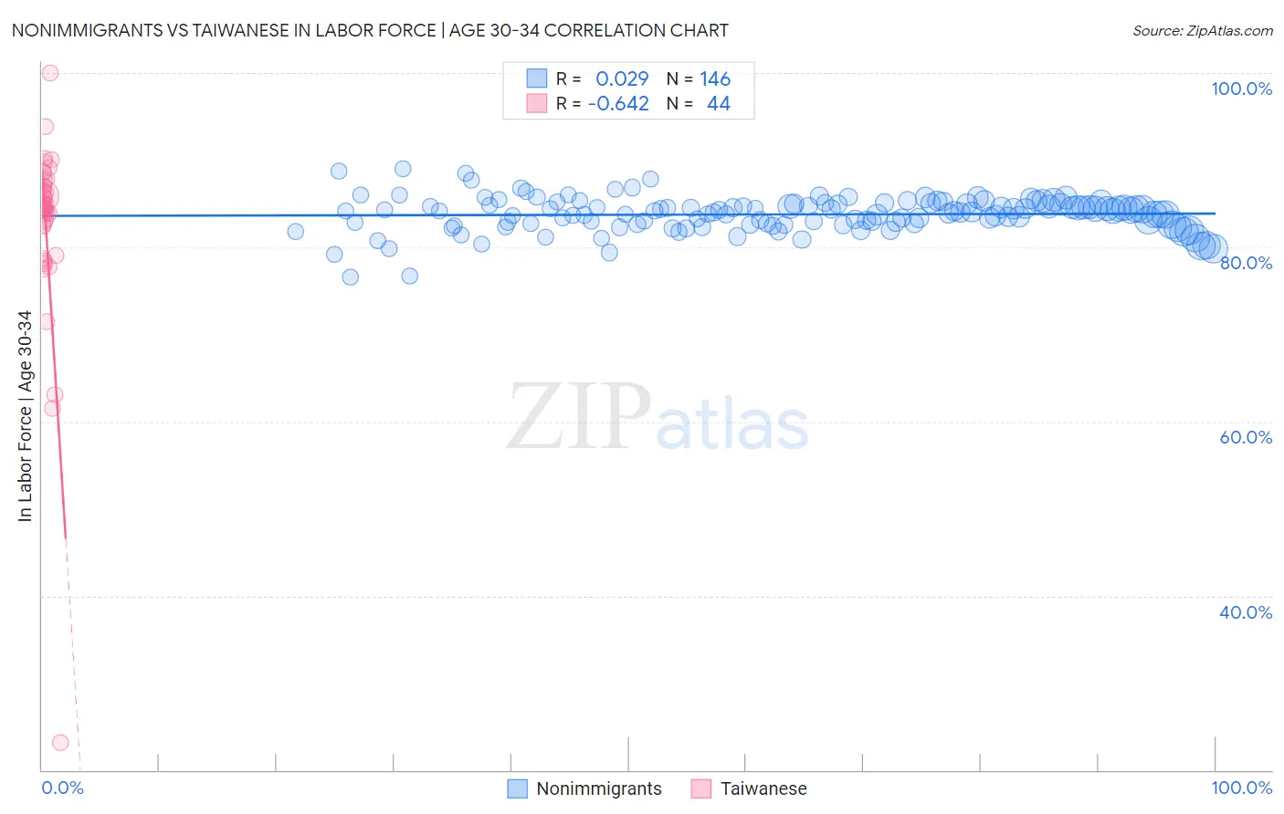 Nonimmigrants vs Taiwanese In Labor Force | Age 30-34