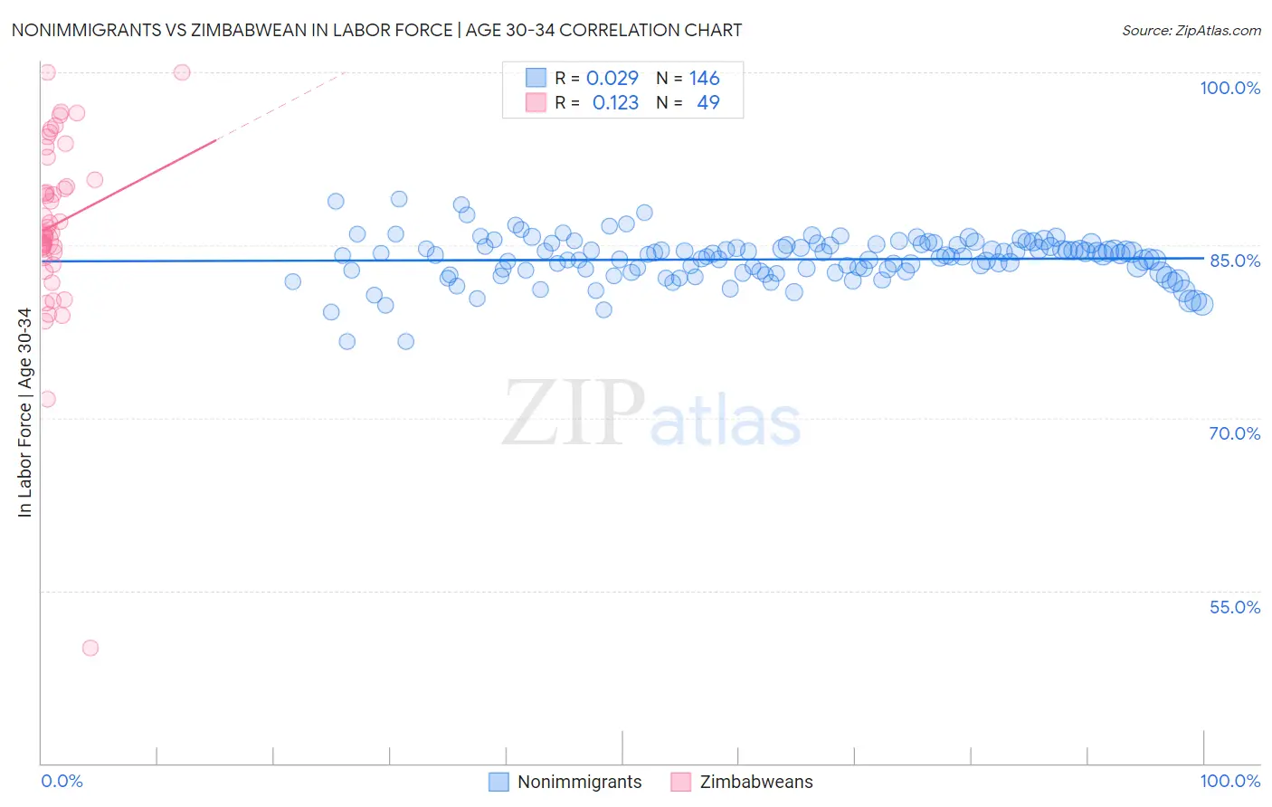 Nonimmigrants vs Zimbabwean In Labor Force | Age 30-34