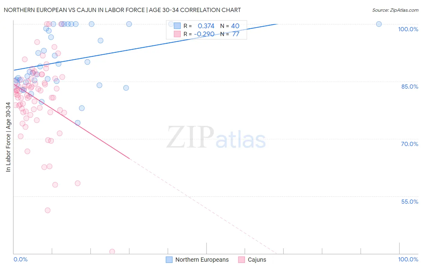 Northern European vs Cajun In Labor Force | Age 30-34