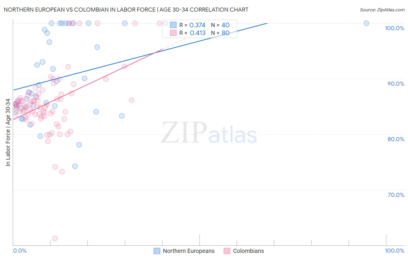 Northern European vs Colombian In Labor Force | Age 30-34